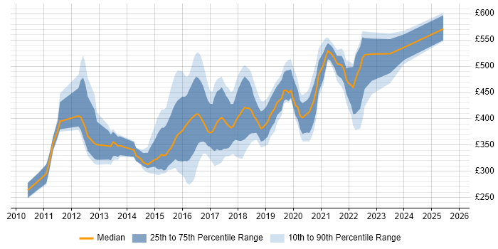 Contractor daily rate distribution trend for jobs in West Sussex citing User Experience Contractor daily rate distribution trend for jobs in West Sussex citing User Experience