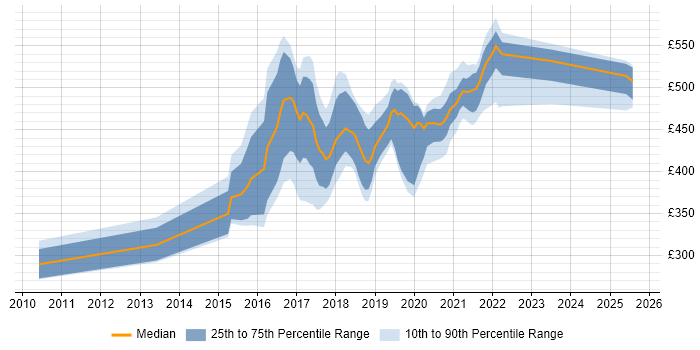 Contractor daily rate distribution trend for jobs in West Sussex citing User Research