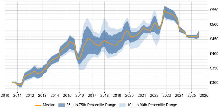 Contractor daily rate distribution trend for jobs in West Sussex citing User Stories