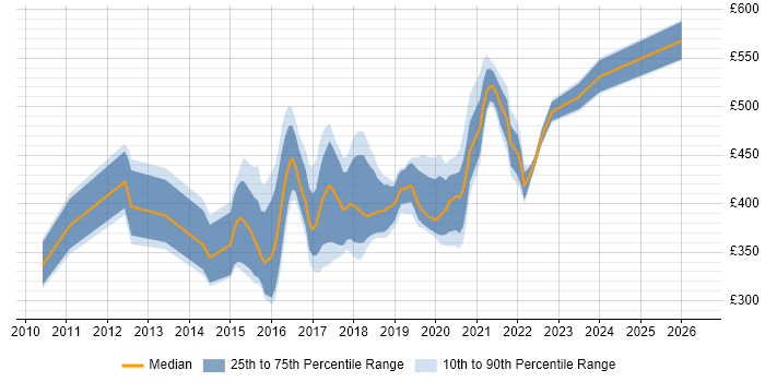 Contractor daily rate distribution trend for jobs in West Sussex citing UX Design