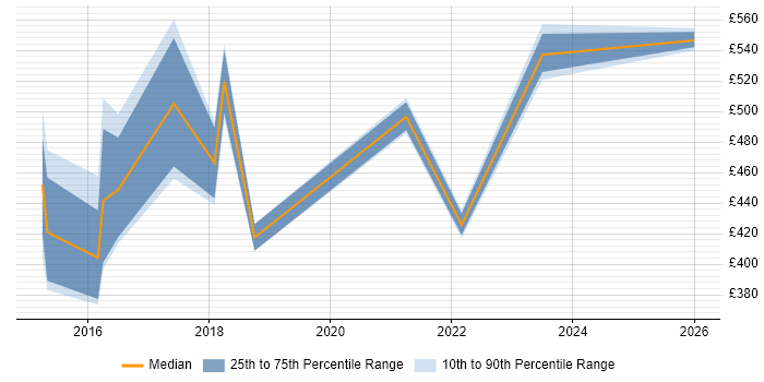 Contractor daily rate distribution trend for jobs in West Sussex citing UX Research