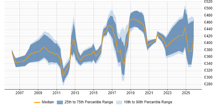 Contractor daily rate distribution trend for jobs in West Sussex citing Validation