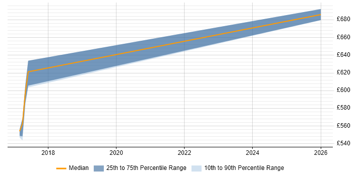 Contractor daily rate distribution trend for jobs in West Sussex citing Value Proposition