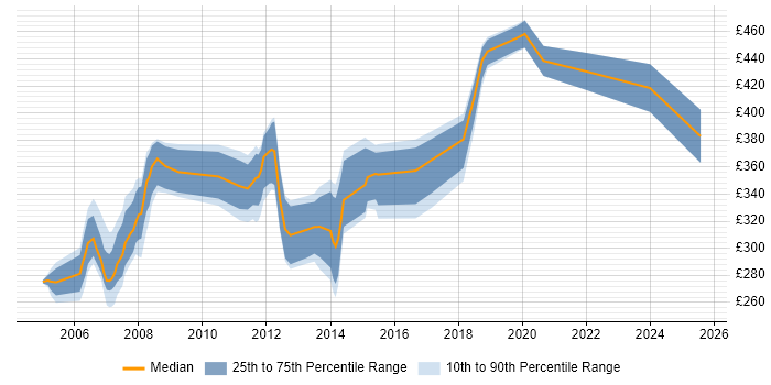 Contractor daily rate distribution trend for jobs in West Sussex citing VB.NET