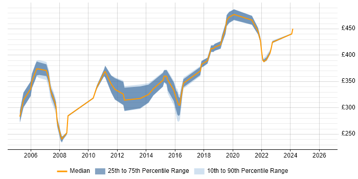 Contractor daily rate distribution trend for jobs in West Sussex citing VBScript