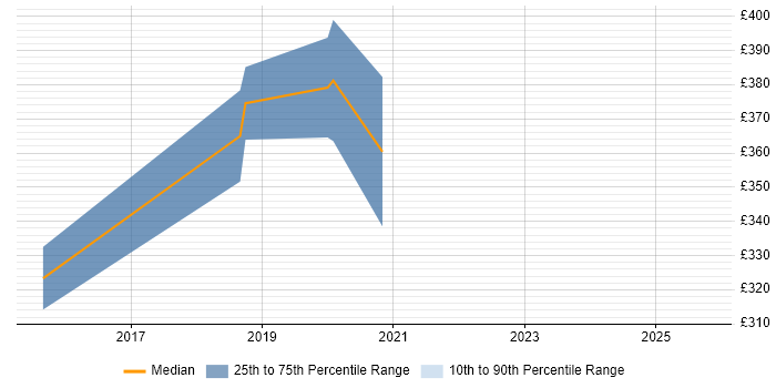 Contractor daily rate distribution trend for jobs in West Sussex citing VCAP