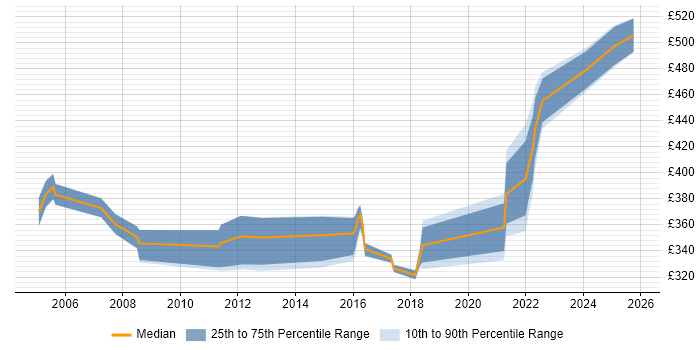 Contractor daily rate distribution trend for jobs in West Sussex citing Veritas