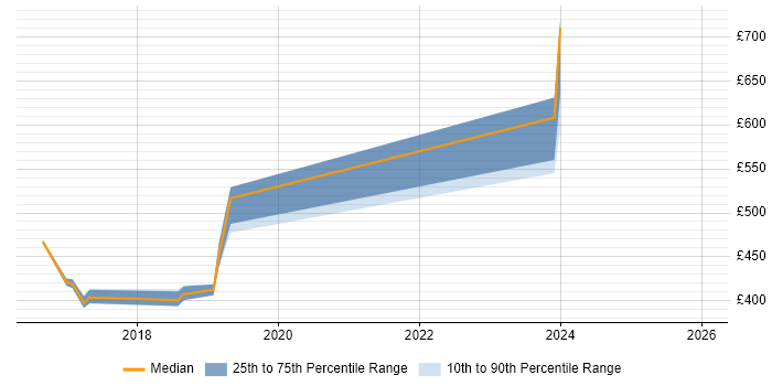 Contractor daily rate distribution trend for jobs in West Sussex citing Virgin Media