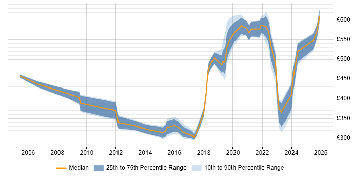 Contractor daily rate distribution trend for jobs in West Sussex citing Virtual Machines