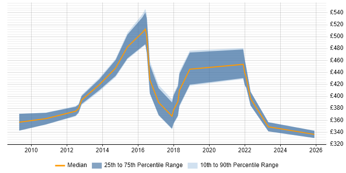 Contractor daily rate distribution trend for jobs in West Sussex citing Virtual Team