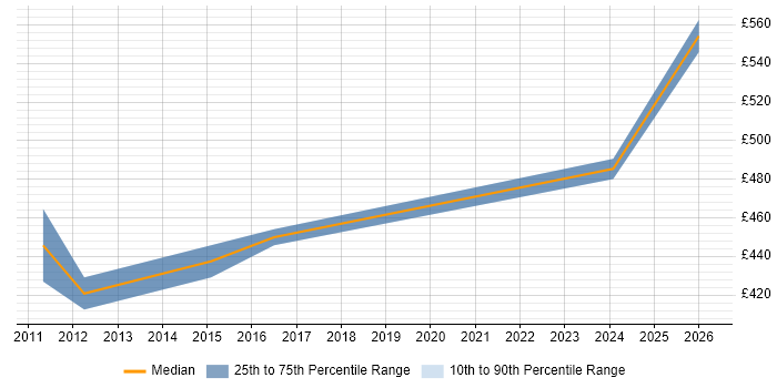 Contractor daily rate distribution trend for Virtualisation Engineer job vacancies in West Sussex