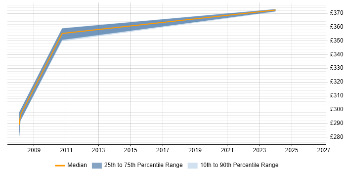 Contractor daily rate distribution trend for jobs in West Sussex citing VisionPLUS