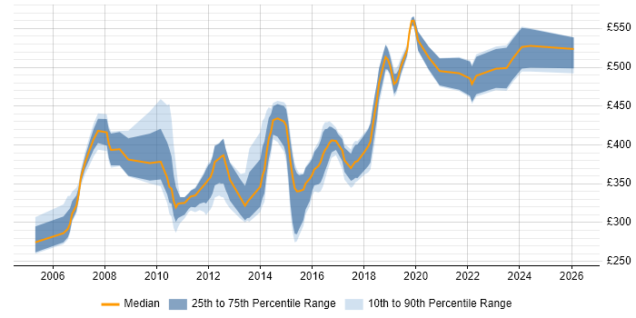 Contractor daily rate distribution trend for jobs in West Sussex citing Visual Studio