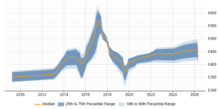 Contractor daily rate distribution trend for jobs in West Sussex citing Visualisation
