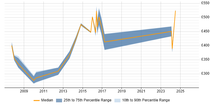 Contractor daily rate distribution trend for jobs in West Sussex citing VMS