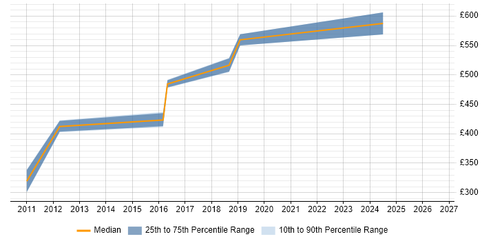 Contractor daily rate distribution trend for VMware Architect job vacancies in West Sussex