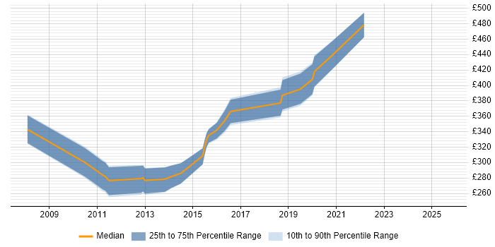 Contractor daily rate distribution trend for jobs in West Sussex citing VMware Certified Professional (VCP) Contractor daily rate distribution trend for jobs in West Sussex citing VMware Certified Professional (VCP)
