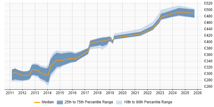 Contractor daily rate distribution trend for VMware Engineer job vacancies in West Sussex Contractor daily rate distribution trend for VMware Engineer job vacancies in West Sussex