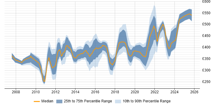 Contractor daily rate distribution trend for jobs in West Sussex citing VMware Infrastructure
