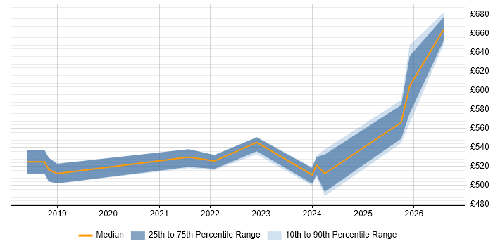 Contractor daily rate distribution trend for jobs in West Sussex citing VMware NSX