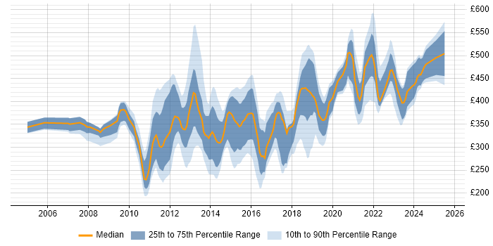 Contractor daily rate distribution trend for jobs in West Sussex citing VMware