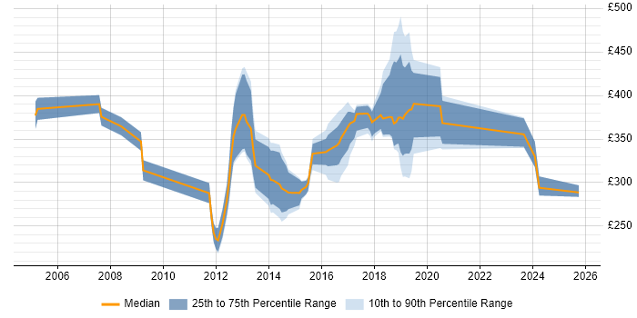 Contractor daily rate distribution trend for jobs in West Sussex citing VoIP