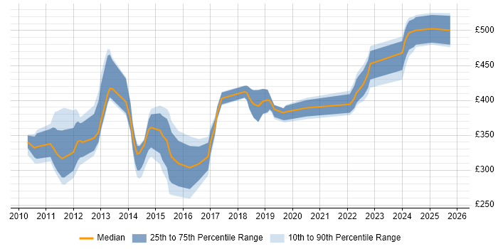 Contractor daily rate distribution trend for jobs in West Sussex citing vSphere