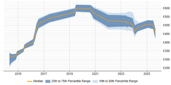 Contractor daily rate distribution trend for jobs in West Sussex citing Vulnerability Management