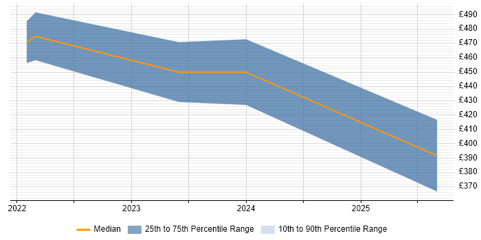 Contractor daily rate distribution trend for jobs in West Sussex citing Vulnerability Remediation