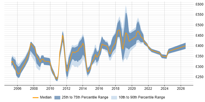 Contractor daily rate distribution trend for jobs in West Sussex citing WAN