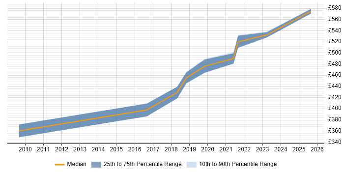Contractor daily rate distribution trend for jobs in West Sussex citing WCAG Contractor daily rate distribution trend for jobs in West Sussex citing WCAG