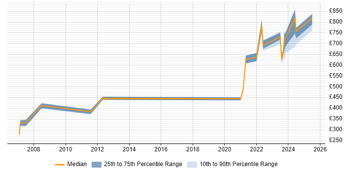 Contractor daily rate distribution trend for jobs in West Sussex citing Wealth Management