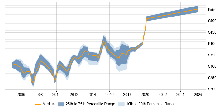 Contractor daily rate distribution trend for Web Developer job vacancies in West Sussex