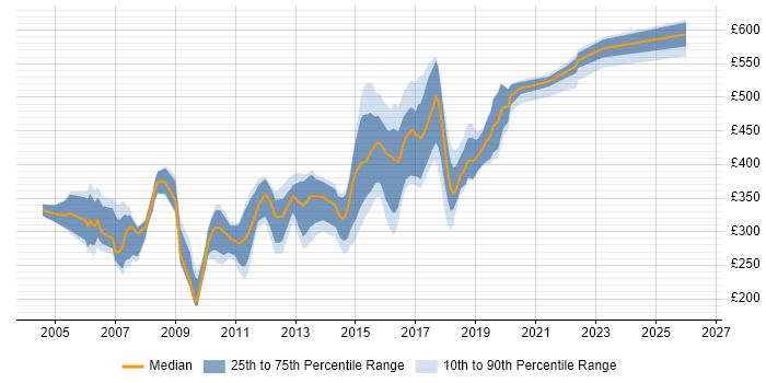 Contractor daily rate distribution trend for jobs in West Sussex citing Web Development
