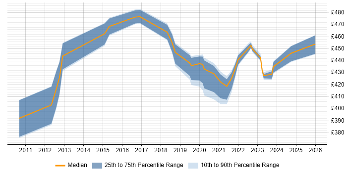 Contractor daily rate distribution trend for jobs in West Sussex citing Web Dynpro