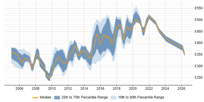 Contractor daily rate distribution trend for jobs in West Sussex citing Web Services