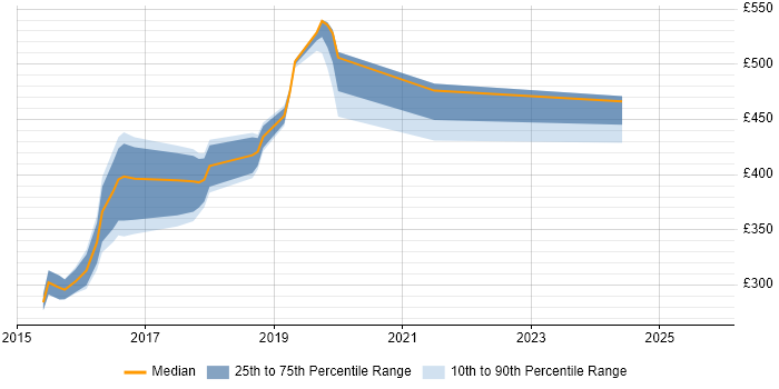 Contractor daily rate distribution trend for jobs in West Sussex citing WebDriver
