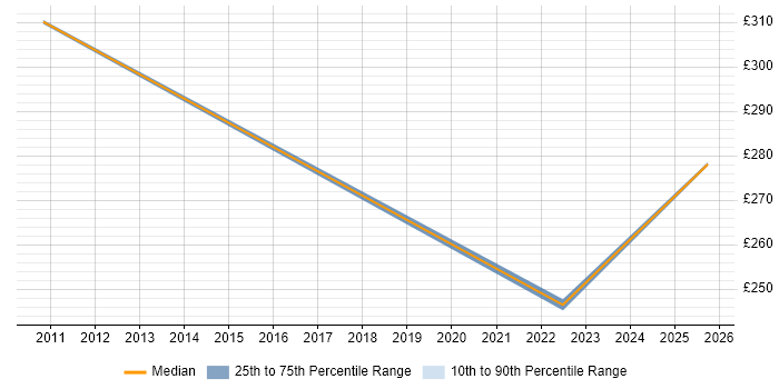 Contractor daily rate distribution trend for jobs in West Sussex citing WebEx
