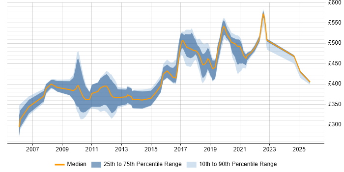 Contractor daily rate distribution trend for jobs in West Sussex citing WebLogic
