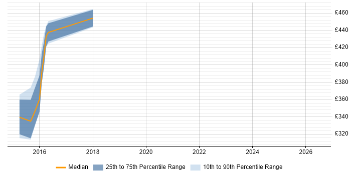Contractor daily rate distribution trend for jobs in West Sussex citing White-Box Testing