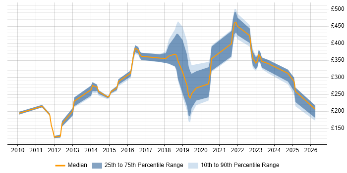 Contractor daily rate distribution trend for jobs in West Sussex citing Wi-Fi