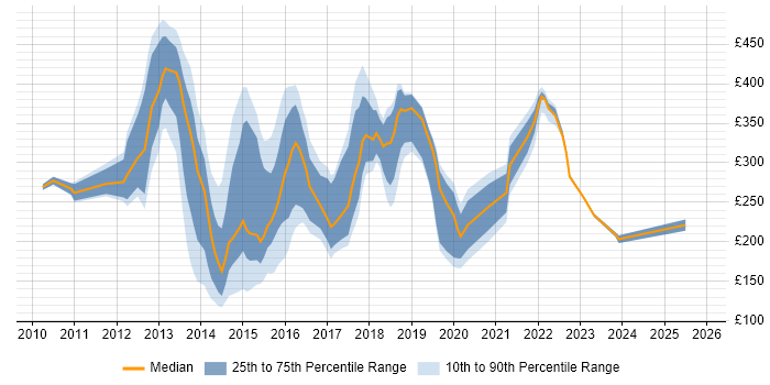 Contractor daily rate distribution trend for jobs in West Sussex citing Windows 7