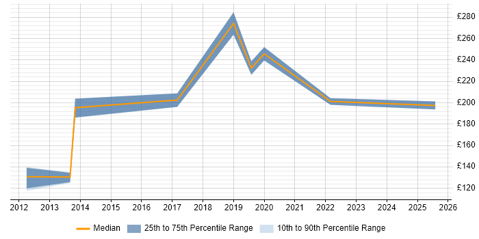 Contractor daily rate distribution trend for Windows Deployment Engineer job vacancies in West Sussex Contractor daily rate distribution trend for Windows Deployment Engineer job vacancies in West Sussex