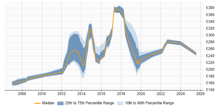Contractor daily rate distribution trend for Windows Engineer job vacancies in West Sussex