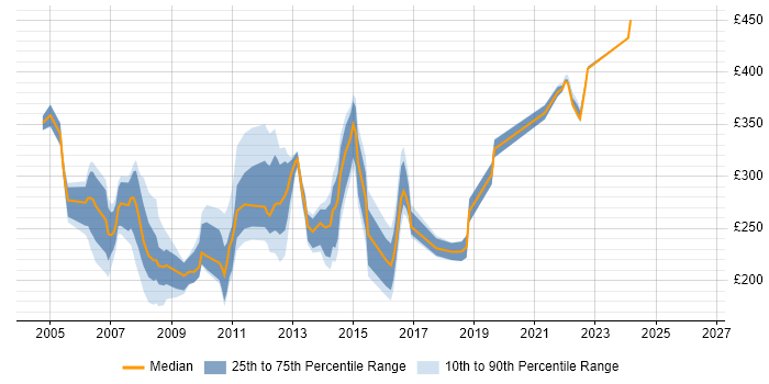 Contractor daily rate distribution trend for jobs in West Sussex citing Windows Server 2003