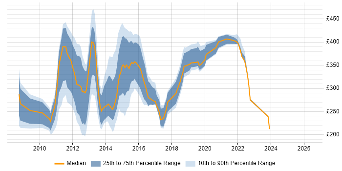 Contractor daily rate distribution trend for jobs in West Sussex citing Windows Server 2008