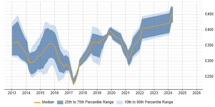 Contractor daily rate distribution trend for jobs in West Sussex citing Windows Server 2012