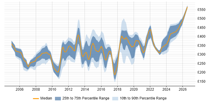 Contractor daily rate distribution trend for jobs in West Sussex citing Windows Server