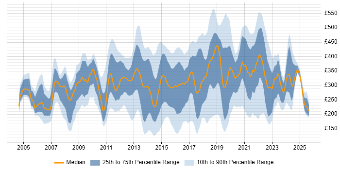 Contractor daily rate distribution trend for jobs in West Sussex citing Windows Contractor daily rate distribution trend for jobs in West Sussex citing Windows
