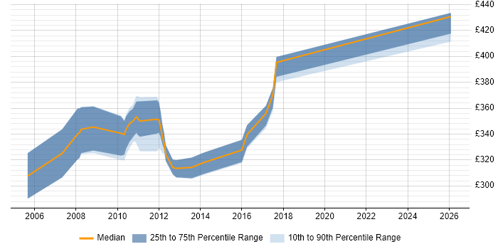 Contractor daily rate distribution trend for jobs in West Sussex citing WinForms